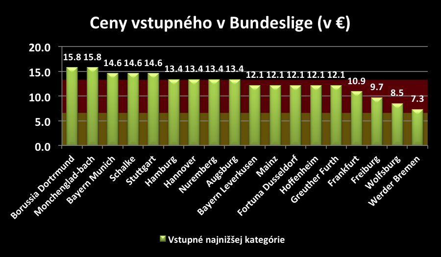 ceny v bundeslige