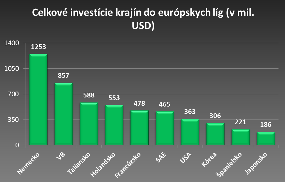 celkove investicie krajin do eu lig