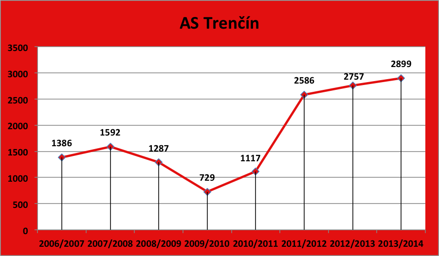 AS Trencin