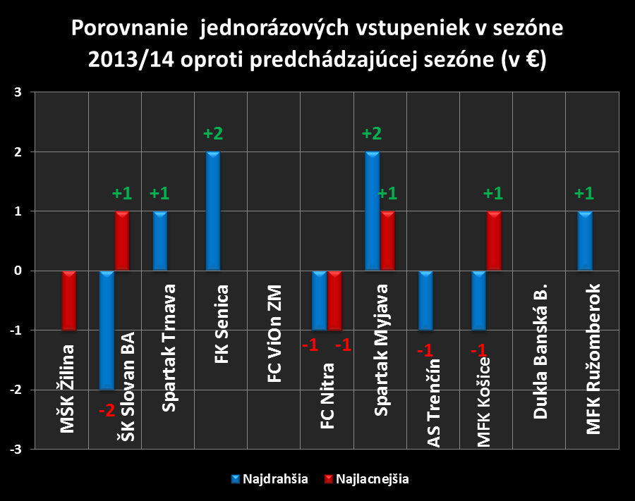 porovannie cien vstupeniek v sezonach