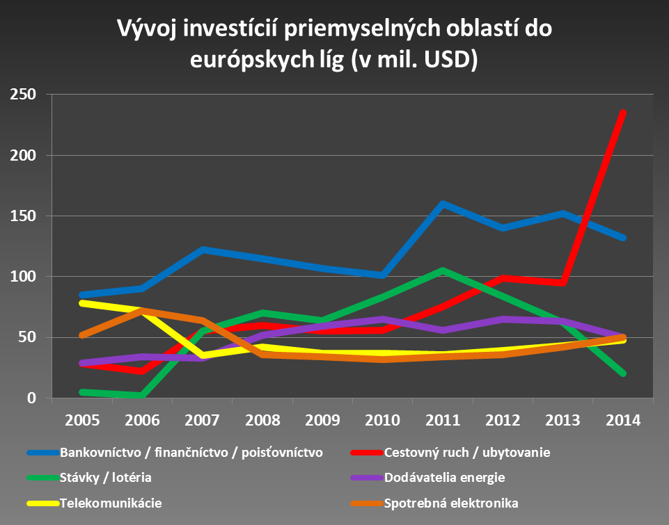 vyvoj investicii priemyslenych oblasti