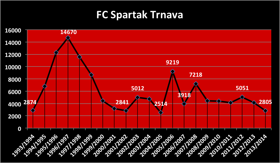 Spartak Trnava