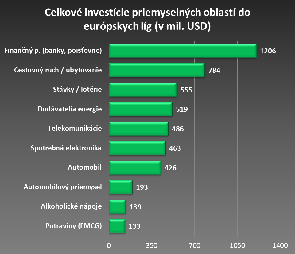 celkove investicie priemyslenych oblasti