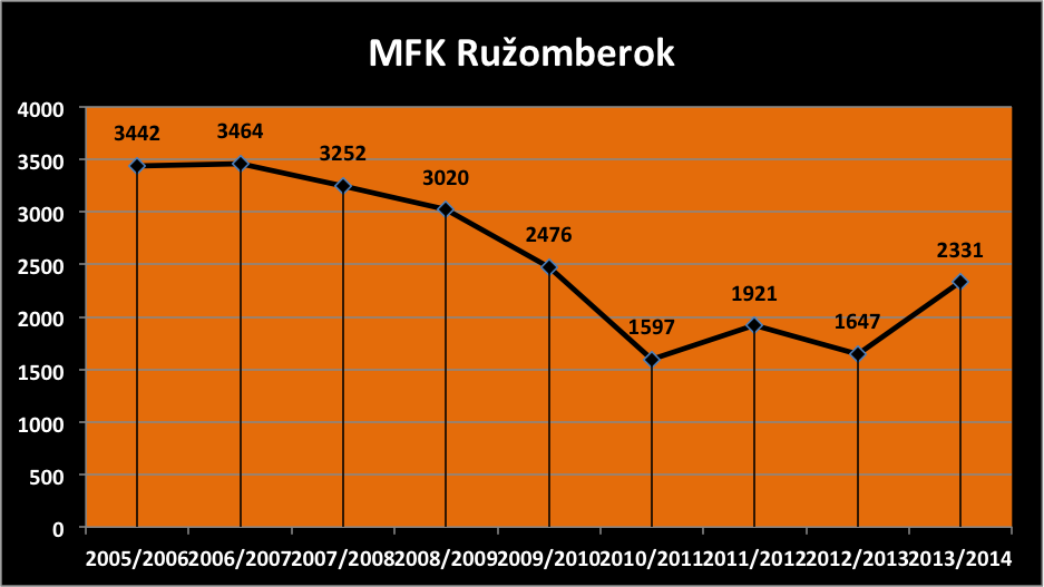 Ruzomberok