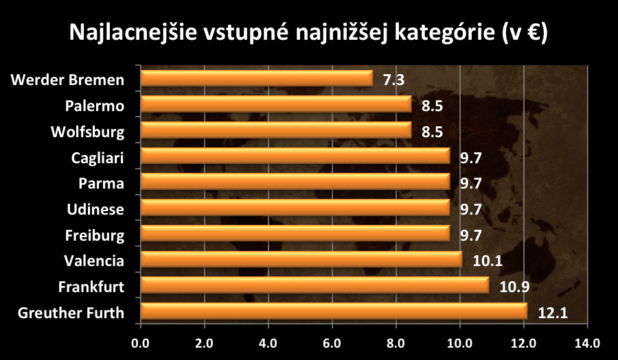 najlacnejsie vstupne