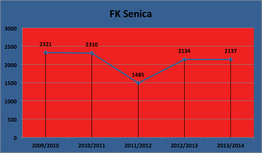 Senica