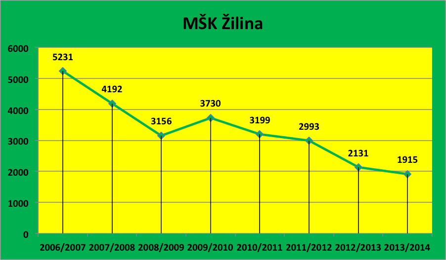 Zilina