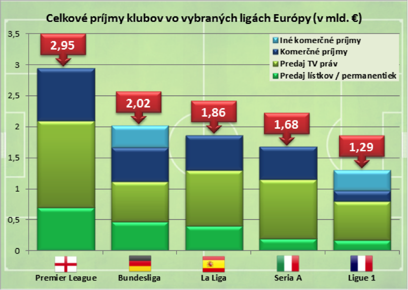 Celkove prijmy klubov