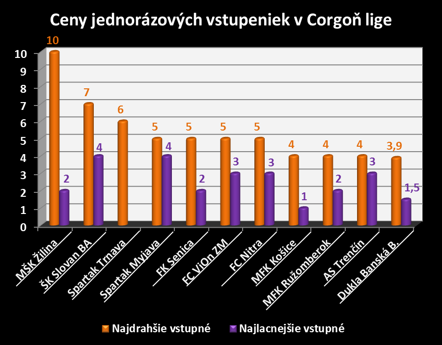 Ceny jednorazovych vstupenie corgon liga