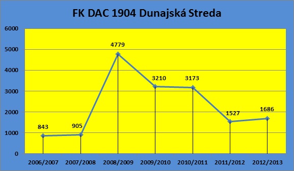 DAC Dunajska Streda