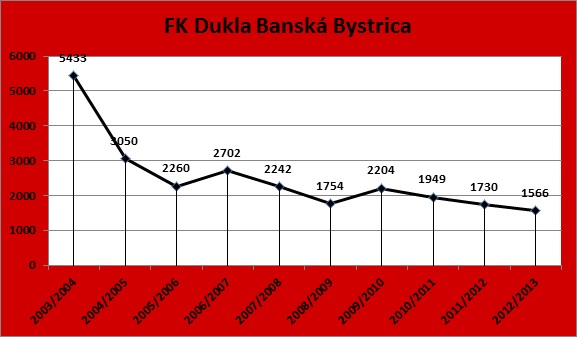 Dukla Banska Bystrica