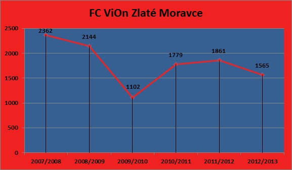 FC Vion Zlate Moravce