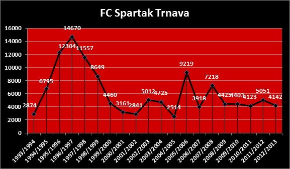 FC Spartak Trnava