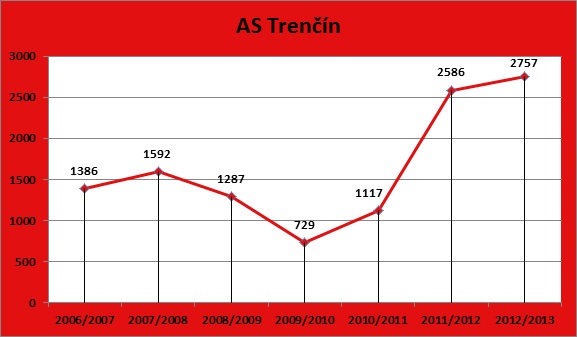 AS Trencin