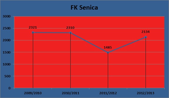 FK Senica