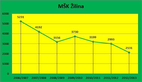 MSK Zilina
