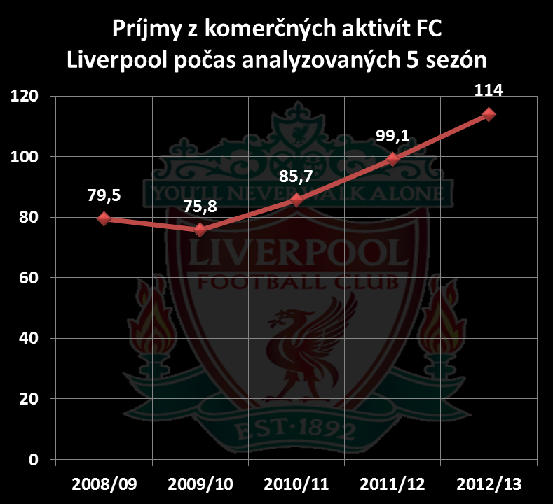 Liverpool prijmy