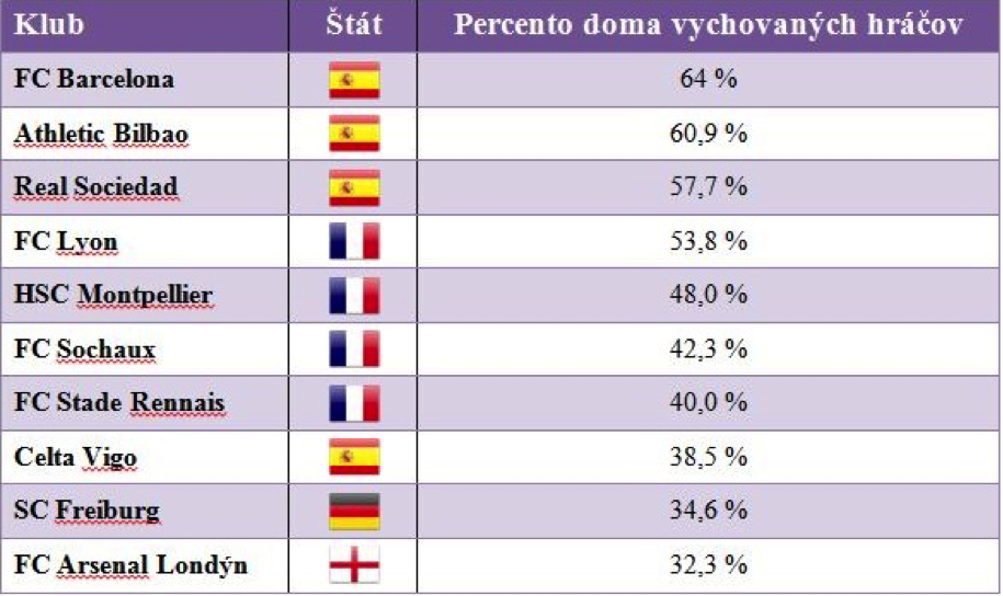 Percento doma vychovanych hracov