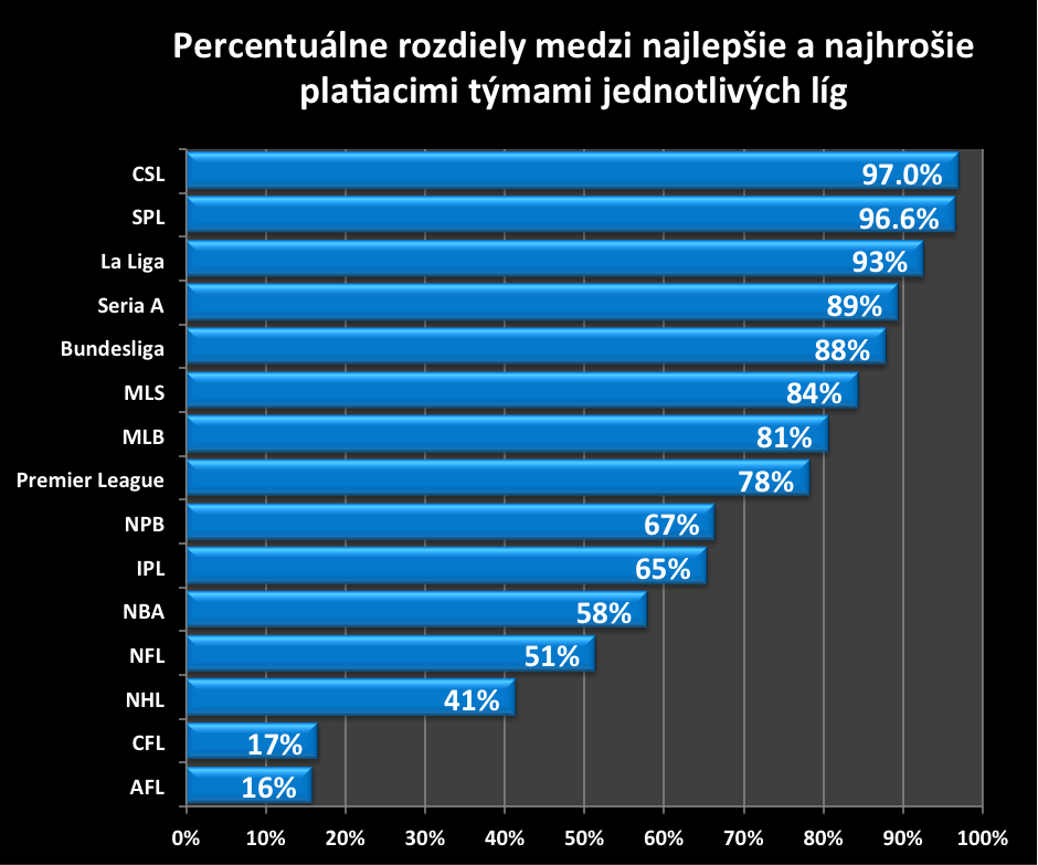 Percentualne rozdiely