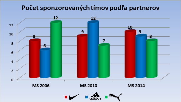 pocet sponzorovanych timov podla sponzorov