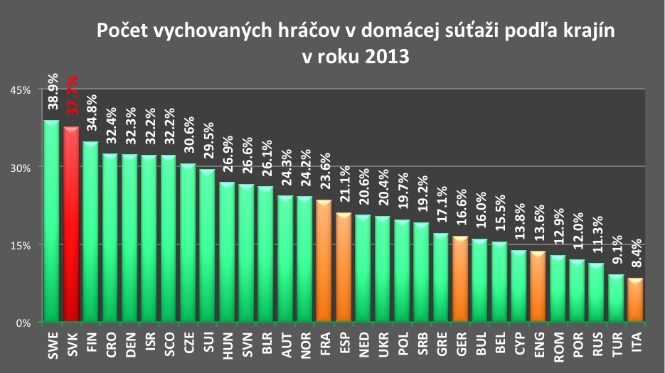 Pocet vychovanych hracov v domacej sutazi