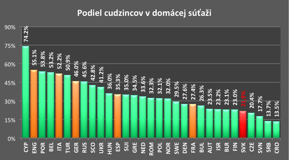 Podiel cudzincov v domacej sutazi