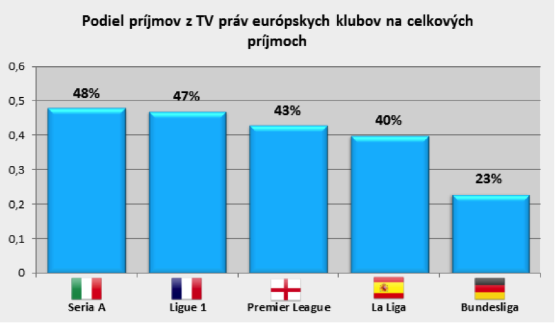 Podiel prijmov z TV prav