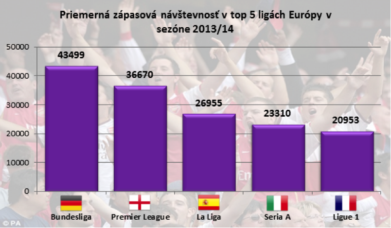 Priemerna zapasova navstevnost.