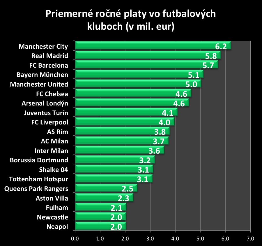 Priemerne rocne platy v kluboch