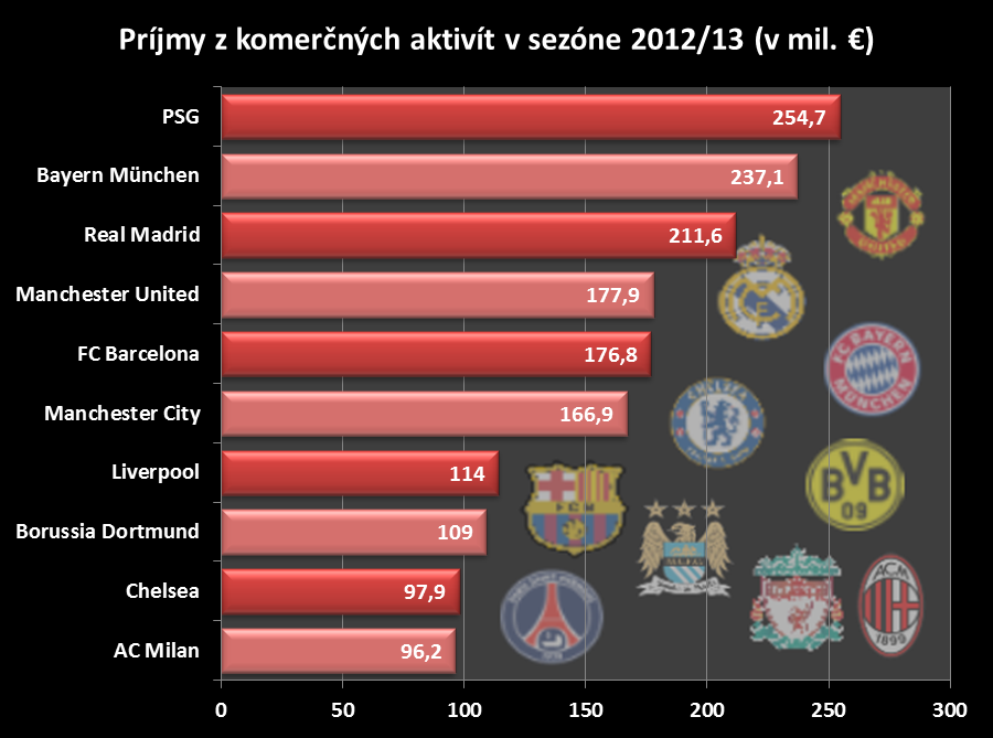 Prijmy z komercnych aktivit