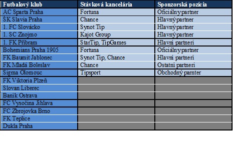 Stavkove kancelarie podporujuce futbal