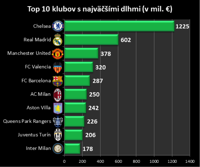 Top 10 klubov s najvacsimi dlhmi