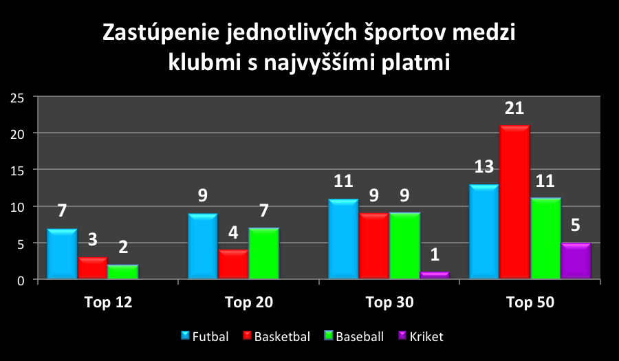 zastupenie sportov